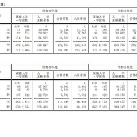 令和6年度国公私立大学入学者選抜実施状況：学校推薦型選抜と総合型選抜