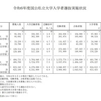 令和6年度国公私立大学入学者選抜実施状況：総括表