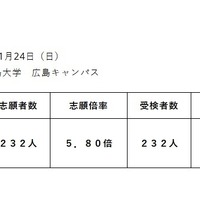 令和7年度広島県立併設型中学校（広島叡智学園中学校）入学者選抜受検状況