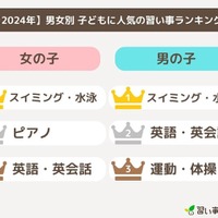 男女別　子供に人気の習い事ランキング