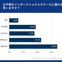 インターナショナルスクールに通わせたいと思うか