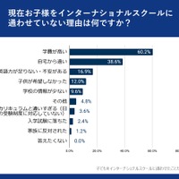 インターナショナルスクールにできるなら子どもを通わせたいと思う保護者が、実際には通わせていない理由