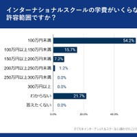 学費がいくらならインターナショナルスクールに通わせたいか