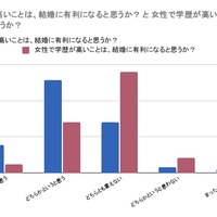 男性で学歴が高いことは、結婚に有利になると思うか