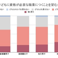 子供に資格が必要な職業についてほしいと思うか