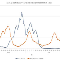 インフルエンザと新型コロナウイルス感染症の定点あたり報告数の推移（全国）