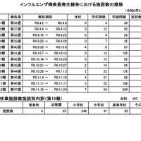 インフルエンザ様疾患発生報告における施設数の推移・休業施設数施設別内訳