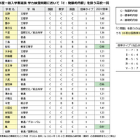 2025年度大阪府公立高校一般入学者選抜の学力検査で「C：発展的内容」を扱う学校一覧