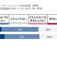 タイプ3の基準を満たしたインターンシップへの参加希望