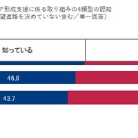 インターンシップ等のキャリア形成支援に係る取組みの4類型の認知