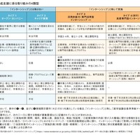 キャリア形成支援に係る取組みの4類型