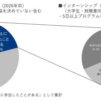 5日以上のプログラムへの参加経験とインターンシップ（タイプ3）への参加状況（2026年卒）