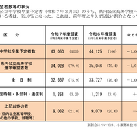 令和7年度高等学校進学希望者数等動向調査(2024年11月10日現在）進学希望者数等の状況