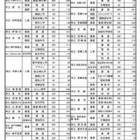 県内公立高等学校進学希望者の学校別・学科別動向調査結果