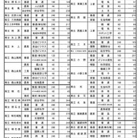 県内公立高等学校進学希望者の学校別・学科別動向調査結果