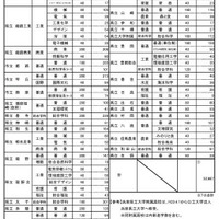 県内公立高等学校進学希望者の学校別・学科別動向調査結果