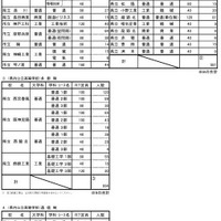 県内公立高等学校進学希望者の学校別・学科別動向調査結果