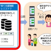 「プッシュ型子育てサービス」の利用例