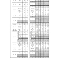 公立高等学校　学校別・学科別志望状況＜全日制＞