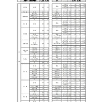 公立高等学校　学校別・学科別志望状況＜全日制＞