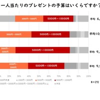 子供1人当たりのクリスマスプレゼント平均予算はいくらか