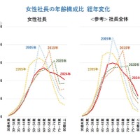 女性社長の年齢構成比、経年変化