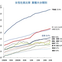 女性社長比率　業種大分類別