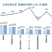 女性社長比率　業種細分類別（上位10業種）