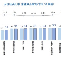 女性社長比率　業種細分類別（下位10業種）