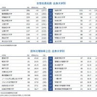 女性社長社数　出身大学別と前年比増加率上位