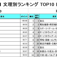 文系は「マスコミ」がTOP10に5社…就職人気企業ランキング