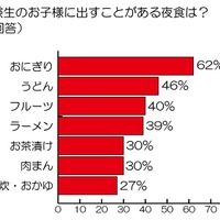 受験生のお子様に出すことがある夜食は？（複数回答）