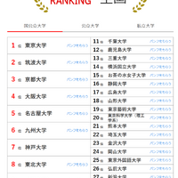 人気ランキング全国版（2024年11月30日）：国公立大学