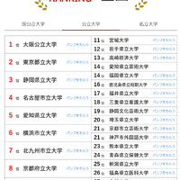 人気ランキング全国版（2024年11月30日）：公立大学