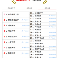 人気ランキング全国版（2024年11月30日）：私立大学