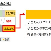 プレゼント予算の増減について