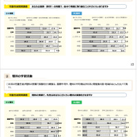 TIMSS2023の結果（概要）