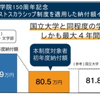 共通テストスカラシップ制度を適用した納付額イメージ