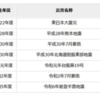 東日本大震災等の災害