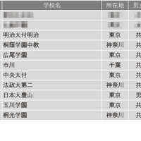 学習塾が勧める中高一貫校ランキング2024「校舎など施設、設備が充実している中高一貫校」