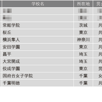 学習塾が勧める中高一貫校ランキング2024「入学時偏差値に比べ大学合格実績が高い中高一貫校」