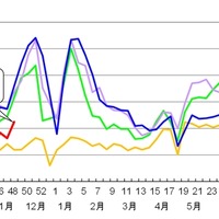 感染性胃腸炎の定点当たり患者報告数推移　過去5シーズン（定点医療機関からの報告による）