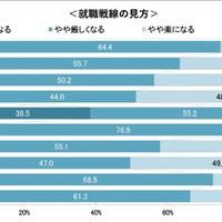 就活「先輩たちより厳しい」74.7％…2026年卒の意識調査