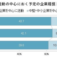 就職活動の中心におく予定の企業の規模