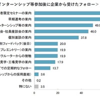 インターンシップ等の参加状況