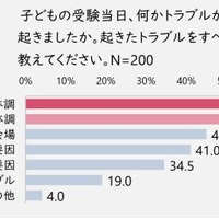 受験当日のトラブル、回避策は「家族全体での体調管理」