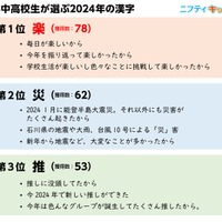 小中高校生が選ぶ2024年の漢字