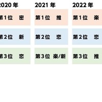 過去調査での順位