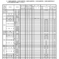 令和7年度（2025年度）公立高等学校推薦入学者選抜における面接以外に実施する項目の実施予定一覧