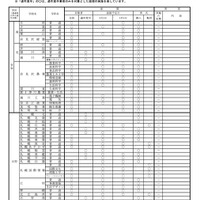 令和7年度（2025年度）公立高等学校一般入学者選抜における面接・実技の実施予定一覧